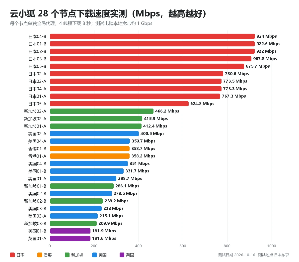 云小狐 28 个节点下载速度实测排行