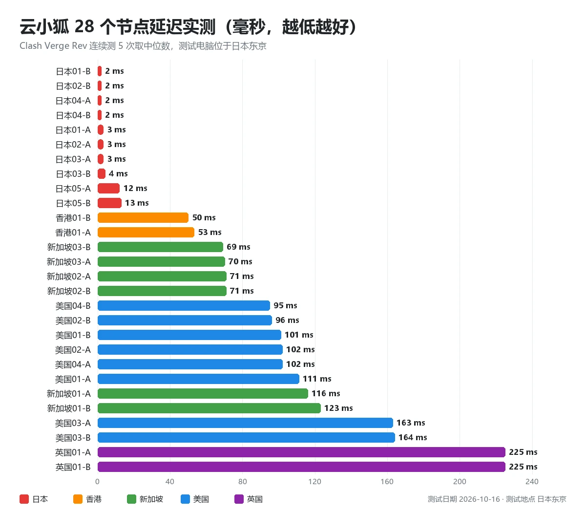云小狐 28 个节点延迟实测排行