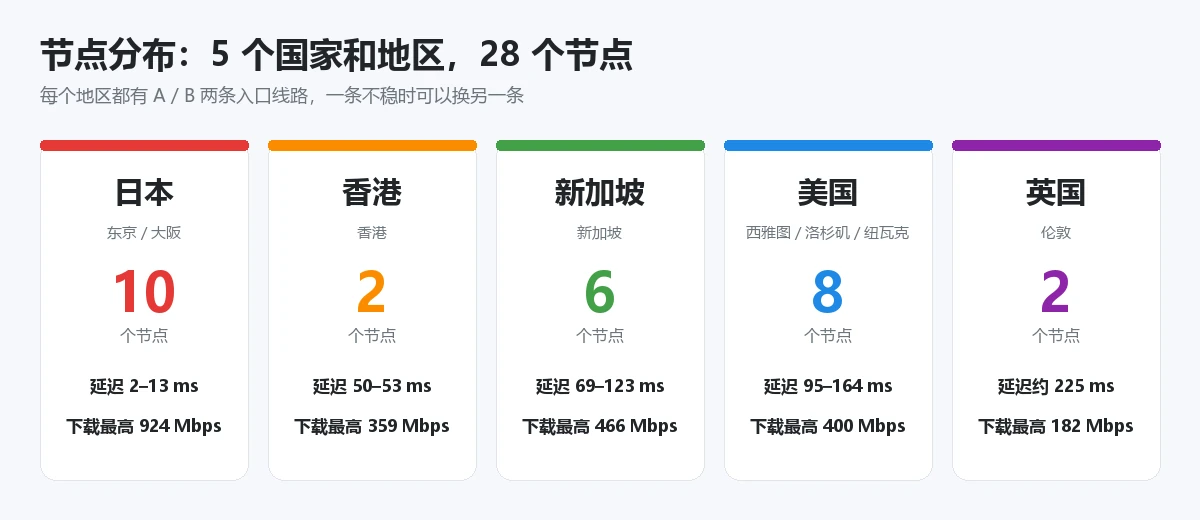 云小狐节点分布：日本 10、美国 8、新加坡 6、香港 2、英国 2